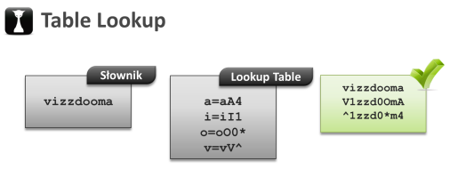 hashcat-table-Lookup