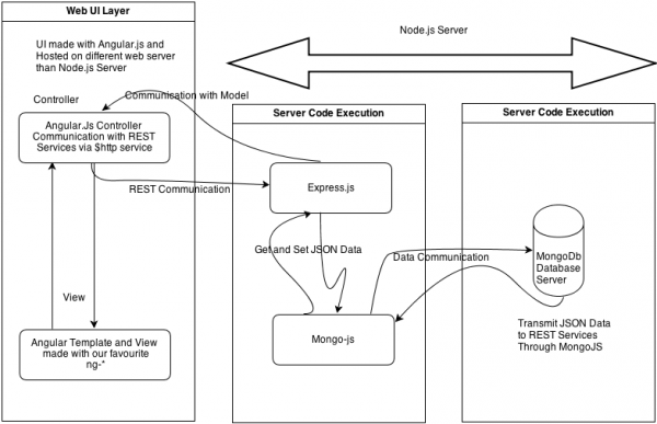 2. Przykładowa architektura aplikacji SPA. Na schemacie widać elementy w postaci frameworka Express.js oraz bazy danych MongoDB po stronie serwera, a także frameworka AngularJS po stronie klienta. Komunikacja odbywa się poprzez komunikaty REST, dane wymieniane są w formacie JSON. Jest to jeden z najpowszechniej spotykanych schematów w aplikacjach SPA zbudowanych na Node.js.