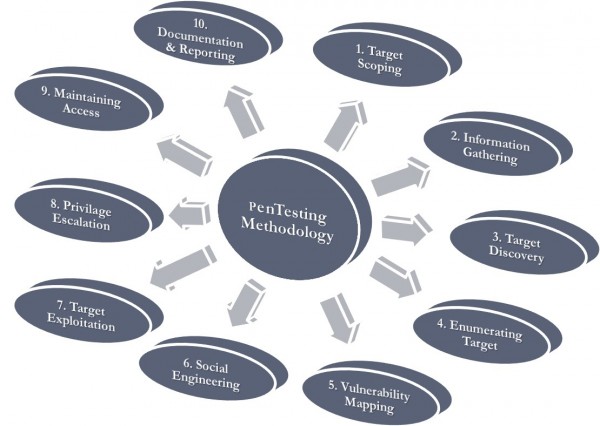 Ogólny przegląd faz metodologii przeprowadzania testów penetracyjnych.