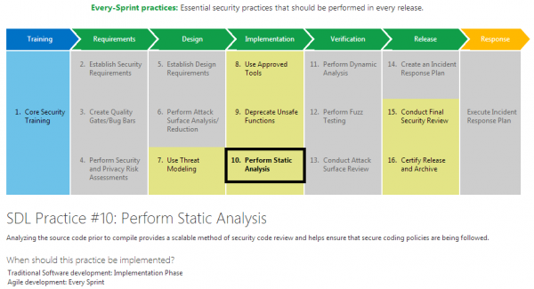Statyczna analiza kodu w cyklu bezpiecznego wytwarzania oprogramowania — Microsoft SDL; źródło