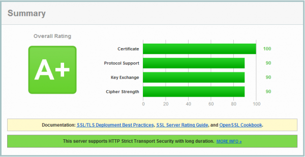 Dobry certyfikat, kilka kliknięć w IIS Crypto, restart serwera... i już możemy czuć się wyróżnieni w rankingu Qualys SSL Labs. :)