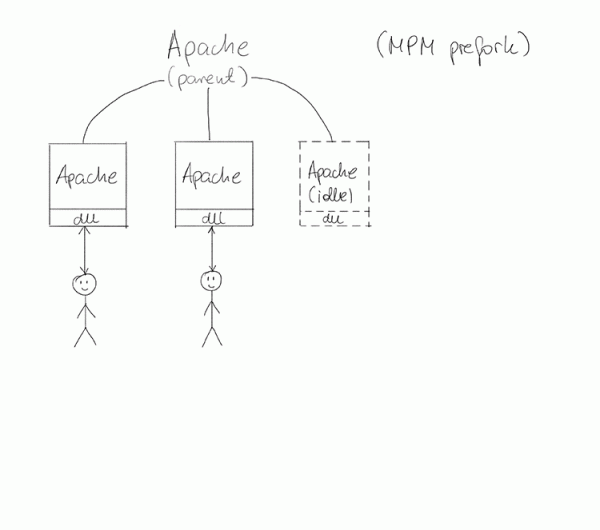 Rys.3. Apache MPM Prefork – ogólna zasada działania.