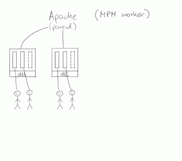 Rys.4. Apache MPM Worker – ogólna zasada działania.