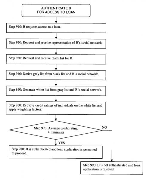 Weryfikacja zdolności kredytowej na podstawie relacji w sieci społecznościowej (ilustracja z wniosku patentowego)
