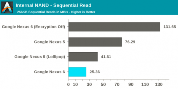 Google Nexus 6 -- znaczny spadek wydajności przy włączeniu FDE