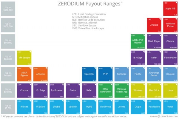 Zerodium -- stawki oferowane za poszczególne platformy