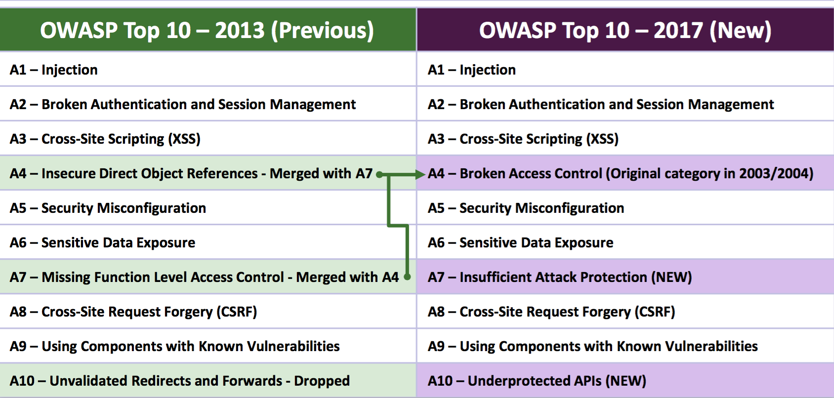 OWASP 10 уязвимостей. OWASP Top 10 на русском. OWASP топ 10.