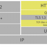 HTTP/3 już za rogiem – Cloudflare uruchamia wsparcie na swoich serwerach