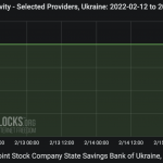 Ruszyło cyber-uderzenie na banki i inne instytucje na Ukrainie. Na razie „tylko” DDoSy.
