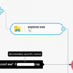 BumbleBee loader – nowa droga do przejęcia domeny Active Directory