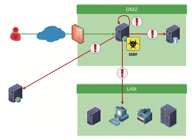 Czym jest podatność Server-Side Request Forgery? (SSRF). Przykłady / skutki wykorzystania / metody ochrony.