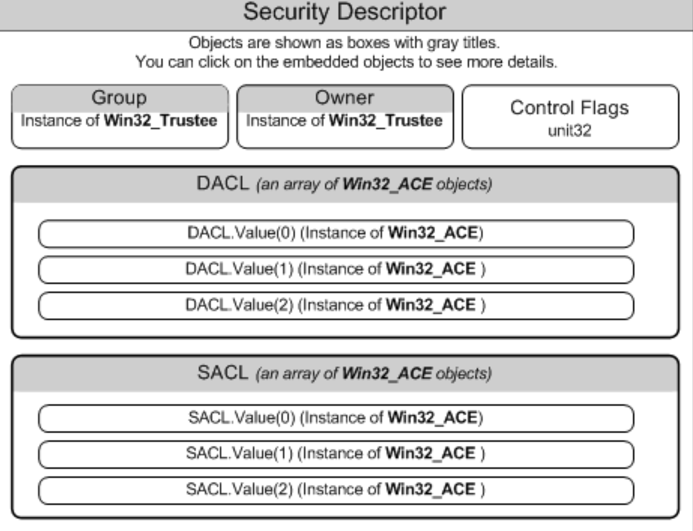 Bezpieczeństwo Windows. Autoryzacja od środka, czyli czego prawdopodobnie nie wiesz o ACL