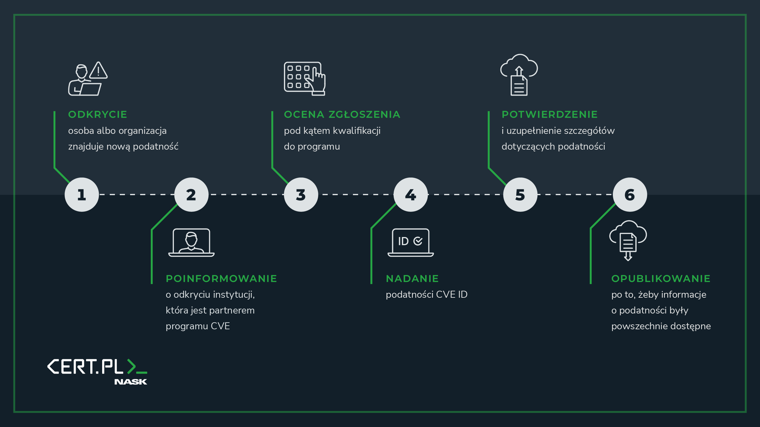 Od początku sierpnia 2023 CERT Polska może nadawać numery CVE.