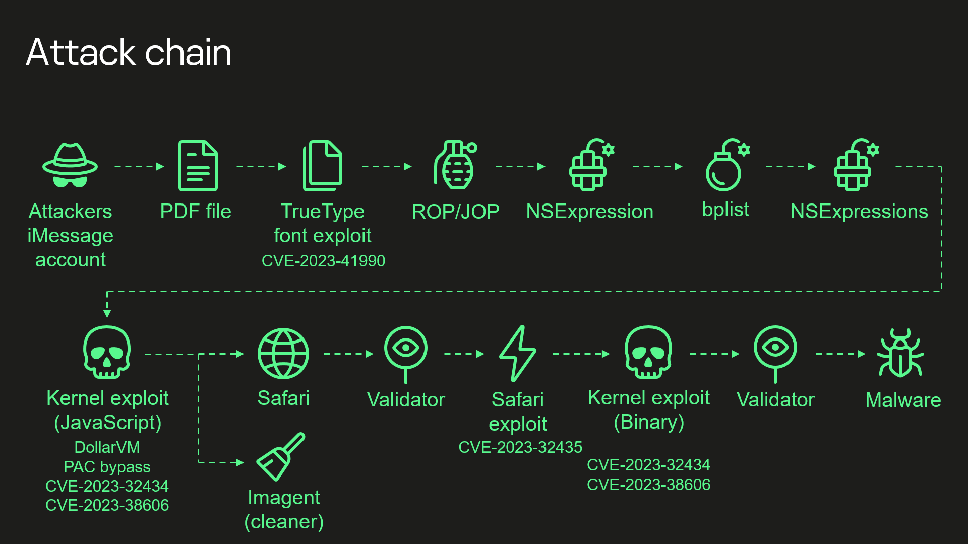 Kompletnie hackowali iPhone-y… wysłanym PDFem. Podatność istniała w systemach Apple od lat 90-tych.