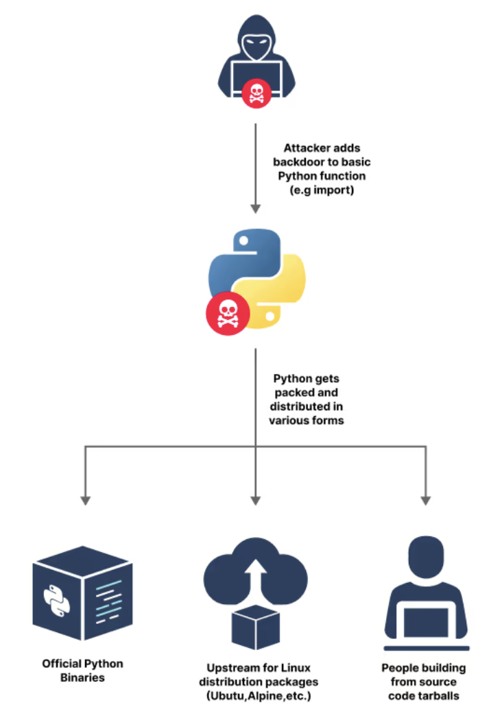 How Does Python Attack Supply chain attack na Pythona, czyli o krok od kolejnego dużego incydentu