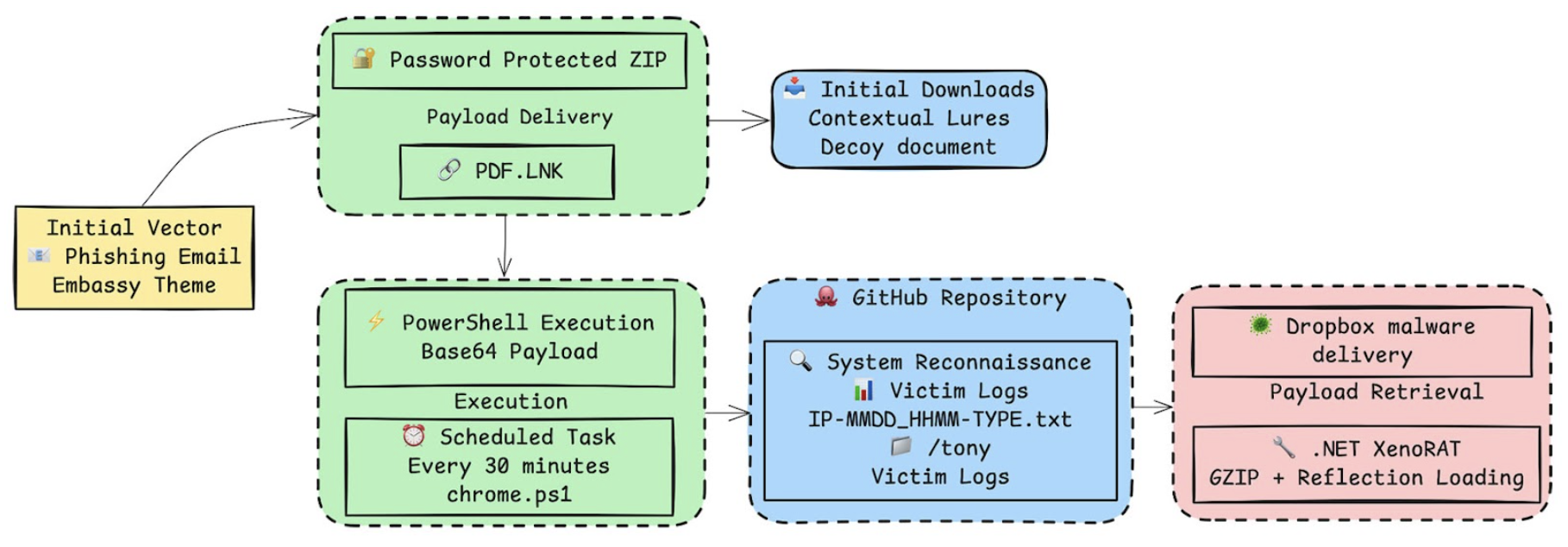 Hakerzy z Korei Północnej prowadzą nową kampanię cyber szpiegowską. Na celowniku placówki dyplomatyczne
