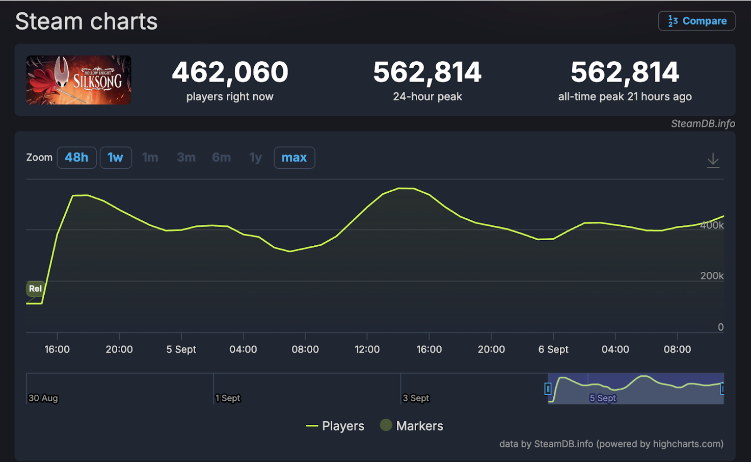 Hollow Knight: Silksong gra tak dobra, iż szkoda „piracić”?
