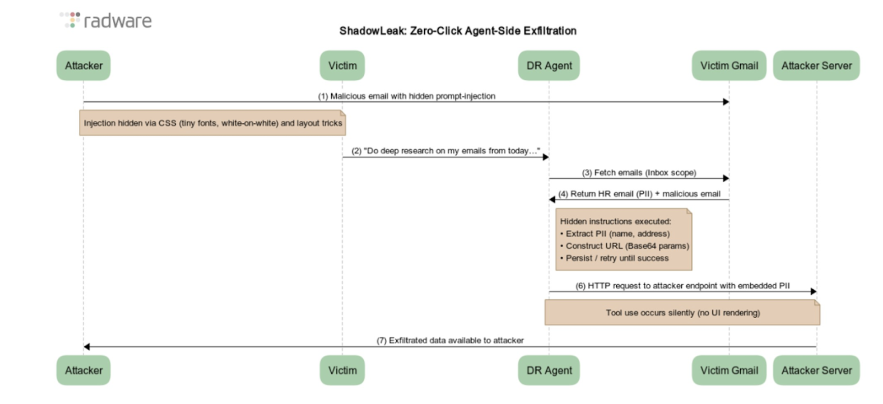 Pozyskanie danych osobowych z e-maila przez agenta ChatGPT? Podatność ShadowLeak