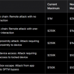 Nawet 5 mln dolarów za znalezienie krytycznej luki w produktach Apple – ciekawa aktualizacja programu Security Bounty