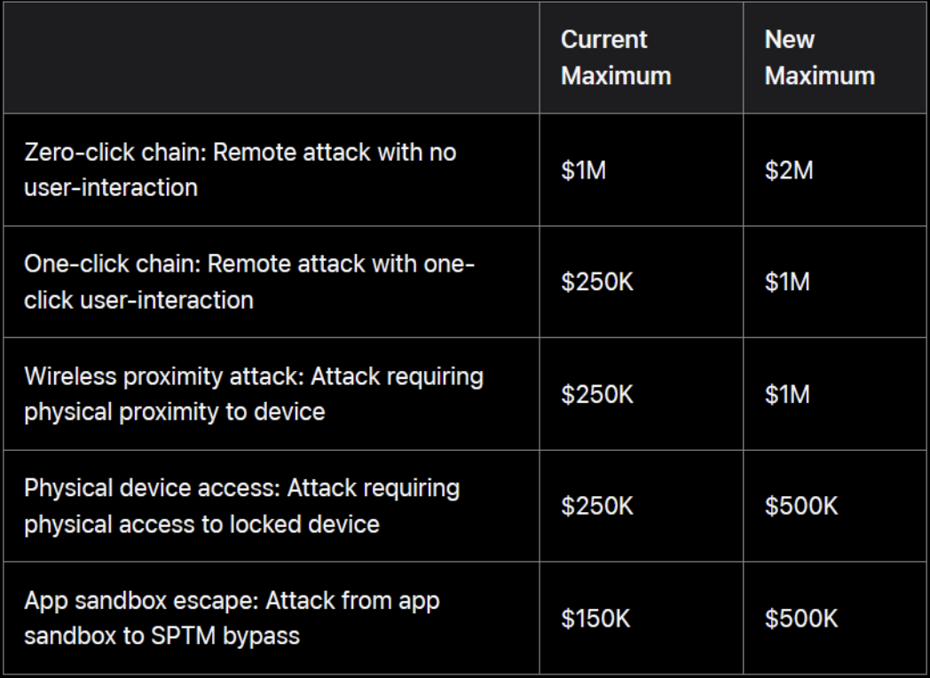 Nawet 5 mln dolarów za znalezienie krytycznej luki w produktach Apple – interesująca aktualizacja programu Security Bounty