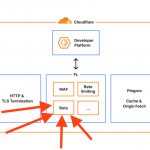 Wiemy co spowodowało wczorajszą globalną awarię Cloudflare. W skrócie – drobna zmiana w uprawnieniach bazy danych…