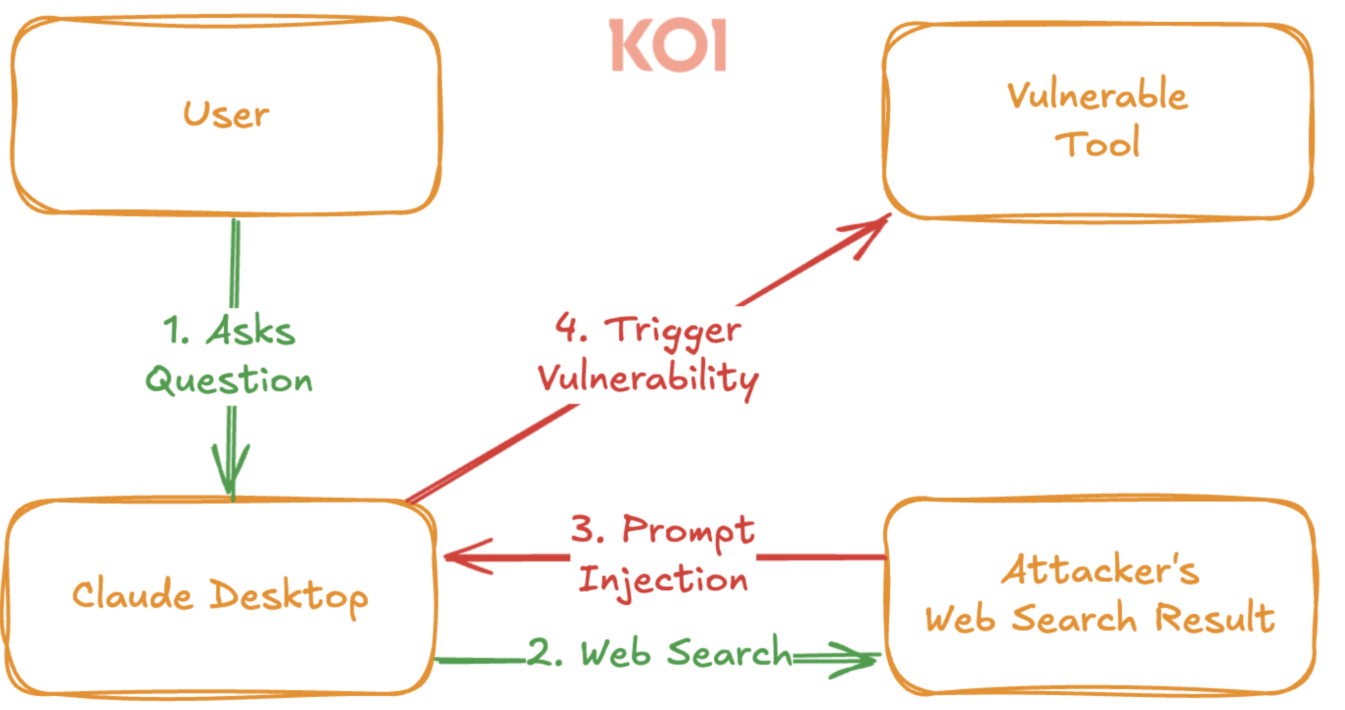 Wtyczki MCP równie problematyczne co przeglądarki ze zintegrowanym AI – podatność PromptJacking