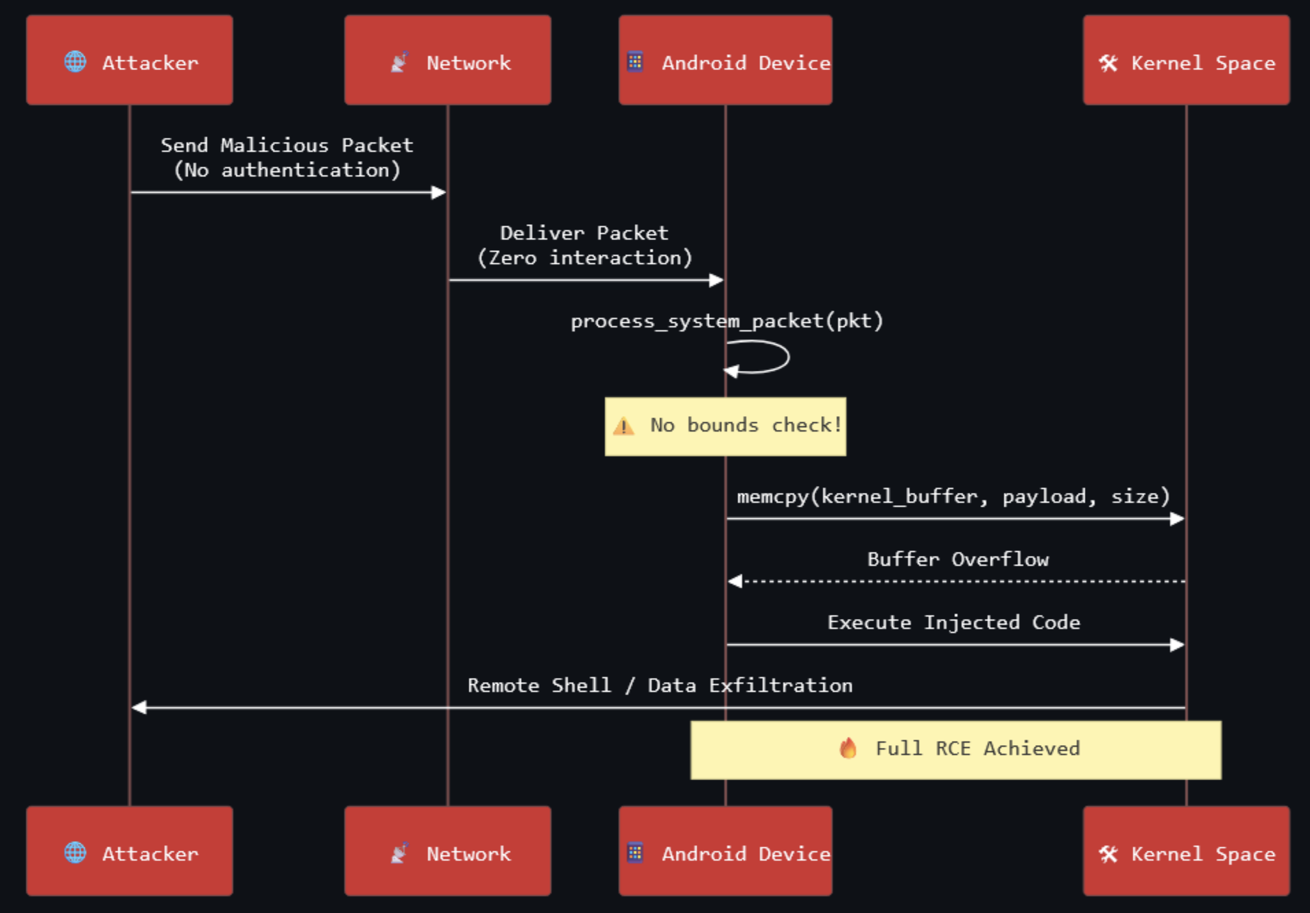 Krytyczna podatność w Androidzie umożliwia zdalne wykonanie kodu, bez interakcji ze strony użytkownika [CVE-2025-48593]
