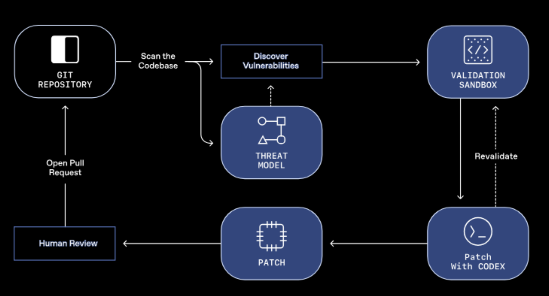 Aardvark – agent od OpenAI, który wykrywa, eksploituje i łata podatności. Wynik: 10 CVE w projektach open-source