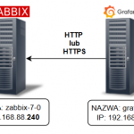 Zabbix + Grafana – część 3 – Przedstawianie danych – przykłady zaawansowane
