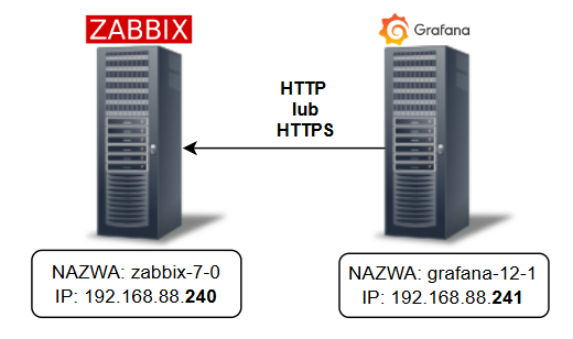 Zabbix + Grafana – część 3 – Przedstawianie danych – przykłady zaawansowane