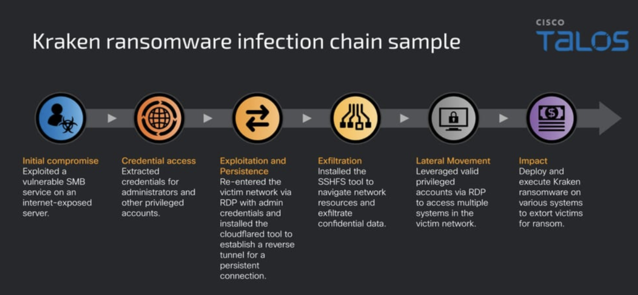 Benchmark infrastruktury, dynamiczna zmiana sposobu szyfrowania danych, zaawansowane techniki maskowania – szczegóły nt. ransomware Kraken