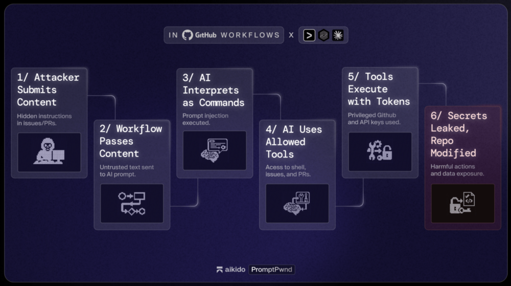 PromptPwnd – nie zgadniecie co się okazało po integracji LLM z GitHub Actions