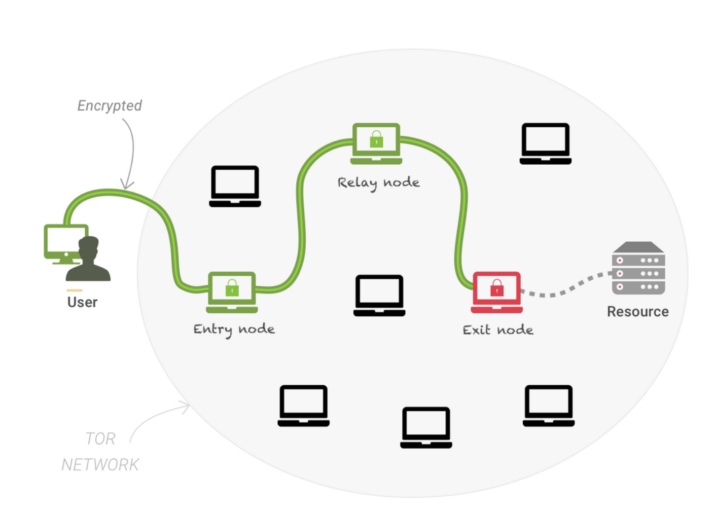 TOR wdraża nowy silnik szyfrowania. Po ponad 20 latach nowy mechanizm załata podatność na ataki typu tagging