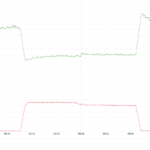 Cloudflare chciało ochronić swoich klientów przed krytyczną podatnością w React, ale przypadkiem na 25 minut zabiło znaczną część swojej infrastruktury