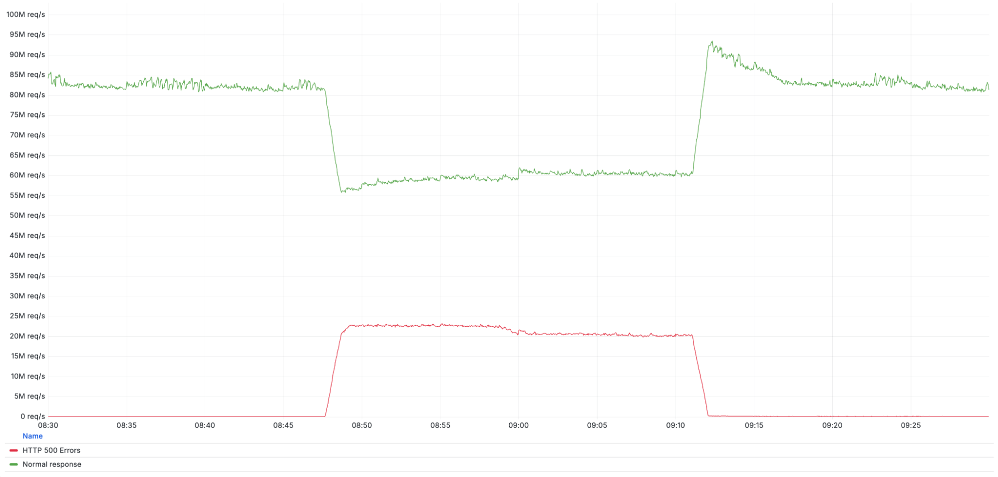 Cloudflare chciało ochronić swoich klientów przed krytyczną podatnością w React, ale przypadkiem na 25 minut zabiło znaczną część swojej infrastruktury