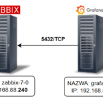 Zabbix + Grafana – część 4 – Pobieranie danych z DB