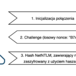 Podstawowe problemy bezpieczeństwa NTLM
