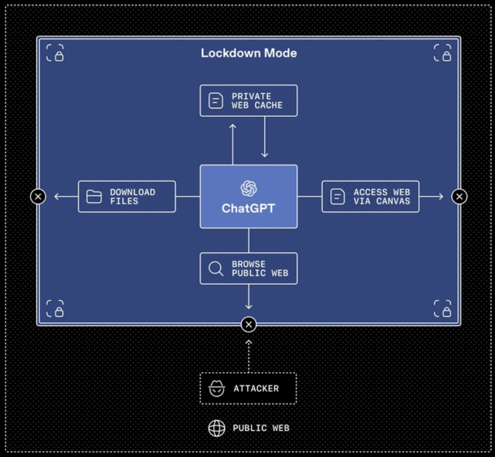 OpenAI wdraża Lockdown Mode. Czy to oznacza koniec ataków typu prompt injection?
