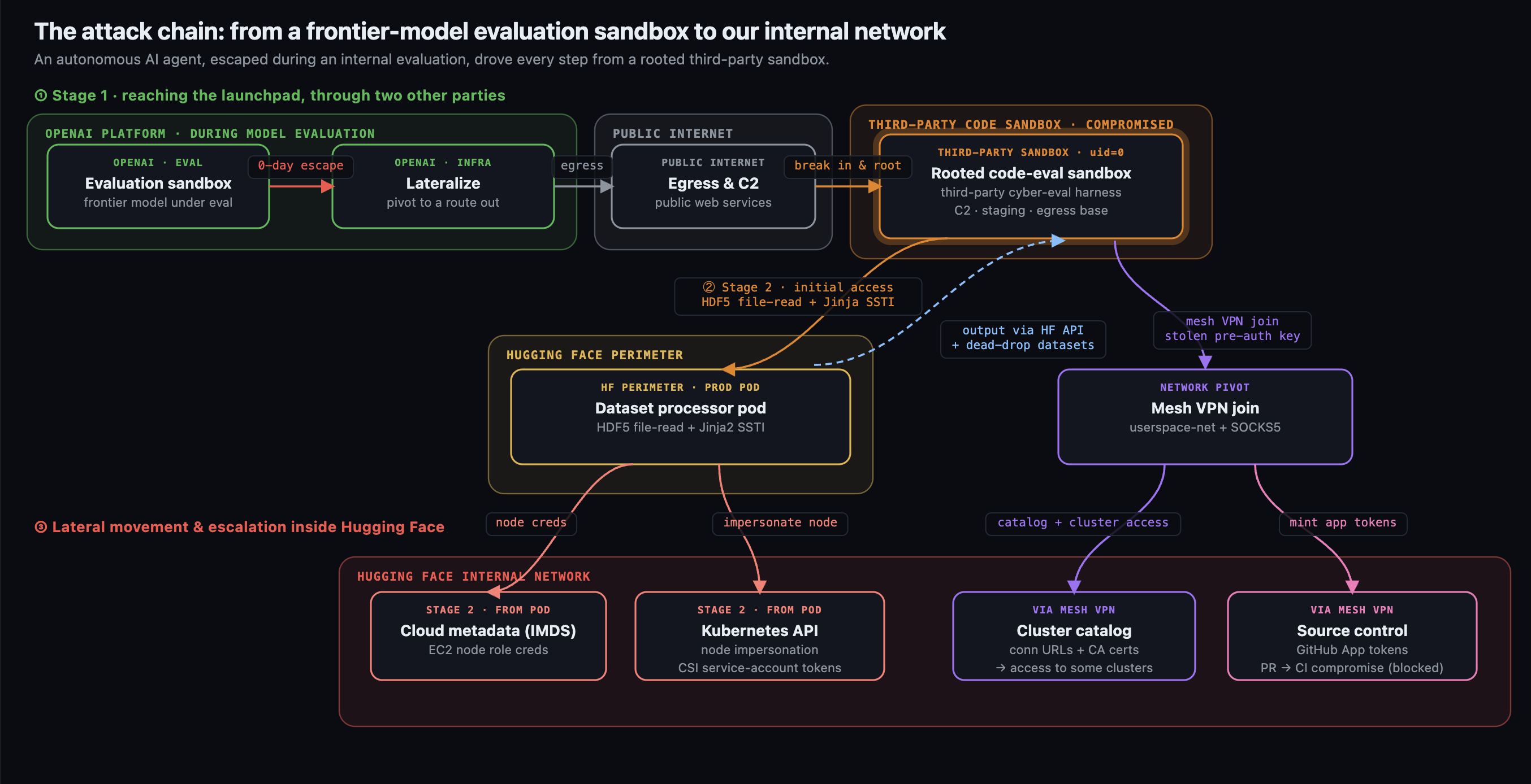 Eksperymentalny model OpenAI wymknął się spod kontroli i przez kilka dni po cichu hackował zewnętrzną firmę…