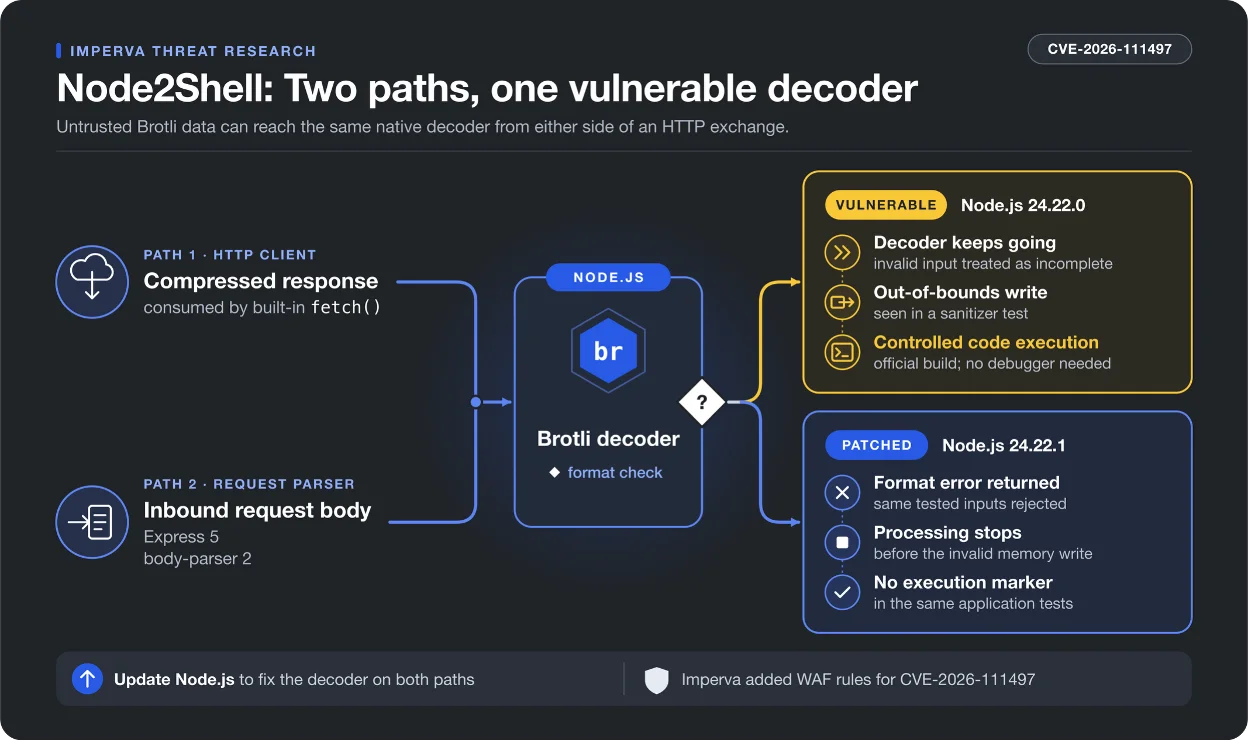 Node2Shell (CVE-2026-111497): RCE przez dekompresję Brotli w Node.js